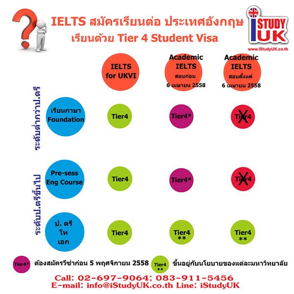 Tier 4 Visa Ielts Requirement